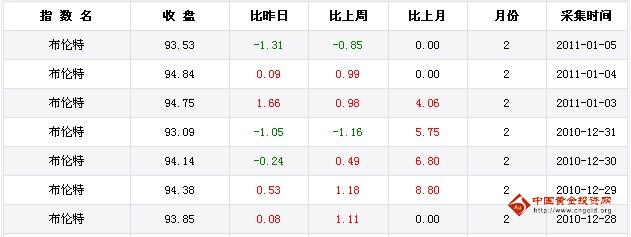 国际原油布伦特最新价格,国际原油布伦特最新价格动态分析